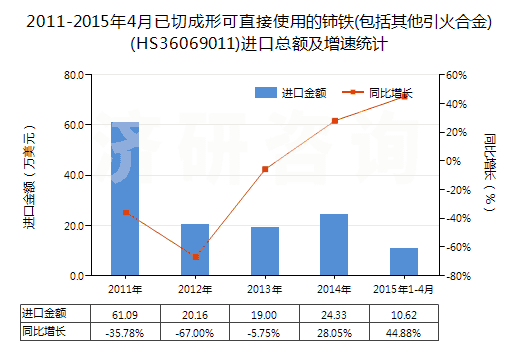 2011-2015年4月已切成形可直接使用的鈰鐵(包括其他引火合金)(HS36069011)進(jìn)口總額及增速統(tǒng)計(jì)